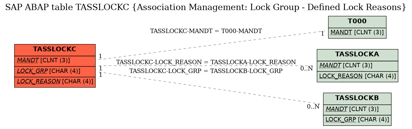 E-R Diagram for table TASSLOCKC (Association Management: Lock Group - Defined Lock Reasons)