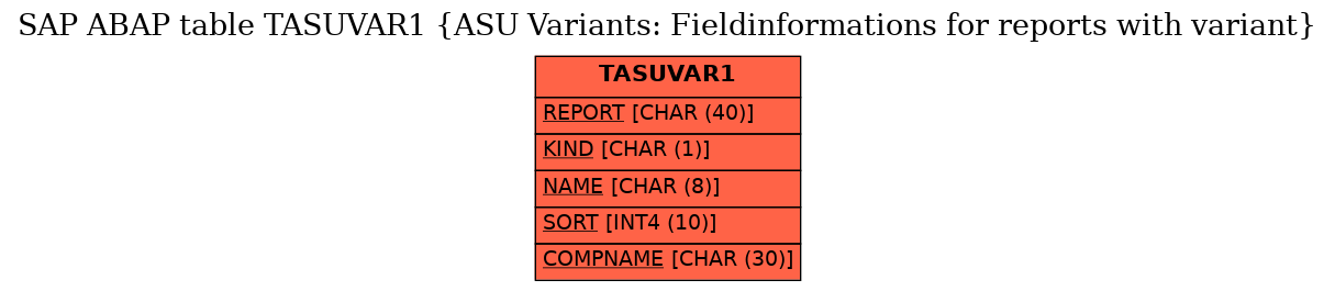 E-R Diagram for table TASUVAR1 (ASU Variants: Fieldinformations for reports with variant)