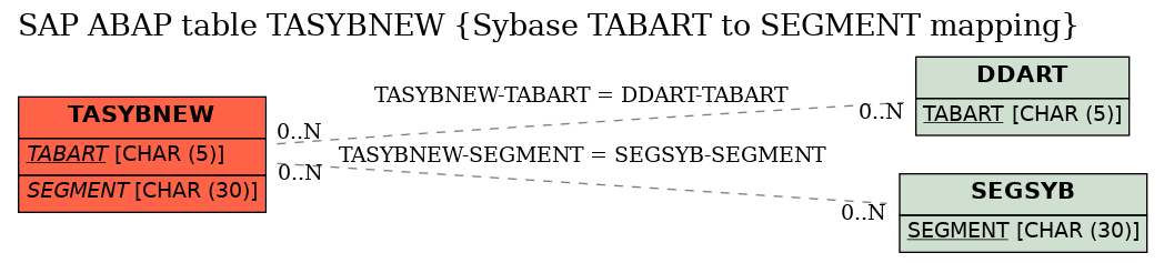 E-R Diagram for table TASYBNEW (Sybase TABART to SEGMENT mapping)