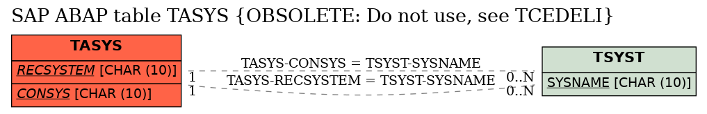 E-R Diagram for table TASYS (OBSOLETE: Do not use, see TCEDELI)