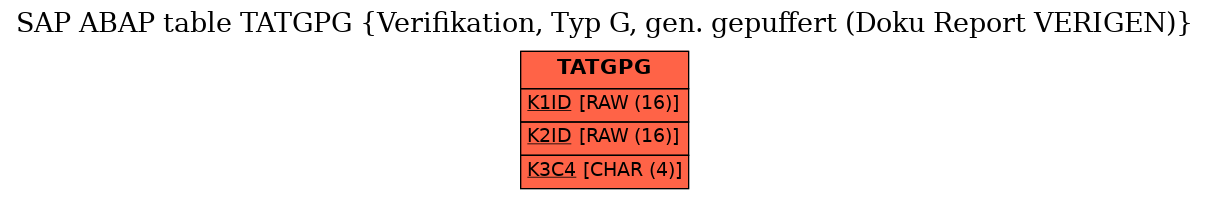 E-R Diagram for table TATGPG (Verifikation, Typ G, gen. gepuffert (Doku Report VERIGEN))