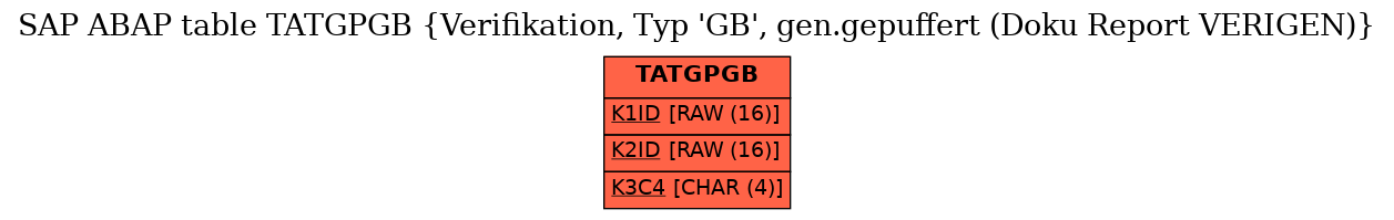 E-R Diagram for table TATGPGB (Verifikation, Typ 'GB', gen.gepuffert (Doku Report VERIGEN))