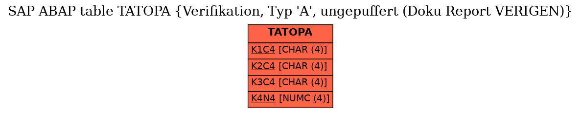 E-R Diagram for table TATOPA (Verifikation, Typ 'A', ungepuffert (Doku Report VERIGEN))