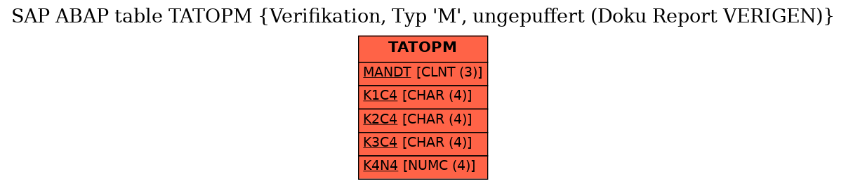 E-R Diagram for table TATOPM (Verifikation, Typ 'M', ungepuffert (Doku Report VERIGEN))