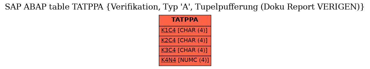 E-R Diagram for table TATPPA (Verifikation, Typ 'A', Tupelpufferung (Doku Report VERIGEN))