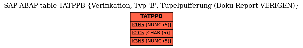 E-R Diagram for table TATPPB (Verifikation, Typ 'B', Tupelpufferung (Doku Report VERIGEN))