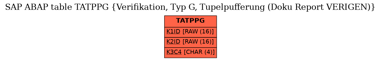 E-R Diagram for table TATPPG (Verifikation, Typ G, Tupelpufferung (Doku Report VERIGEN))