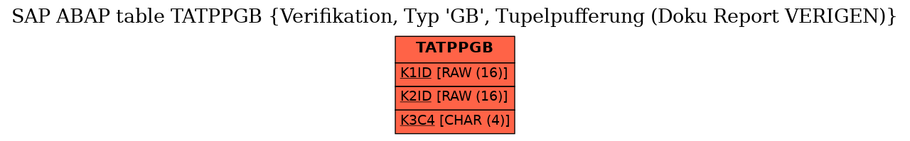 E-R Diagram for table TATPPGB (Verifikation, Typ 'GB', Tupelpufferung (Doku Report VERIGEN))