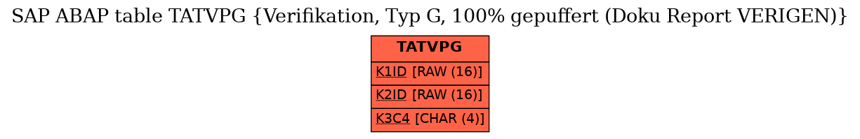 E-R Diagram for table TATVPG (Verifikation, Typ G, 100% gepuffert (Doku Report VERIGEN))