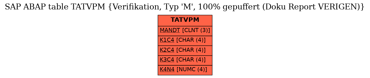 E-R Diagram for table TATVPM (Verifikation, Typ 'M', 100% gepuffert (Doku Report VERIGEN))