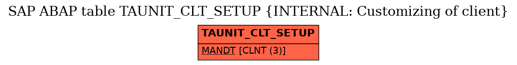 E-R Diagram for table TAUNIT_CLT_SETUP (INTERNAL: Customizing of client)