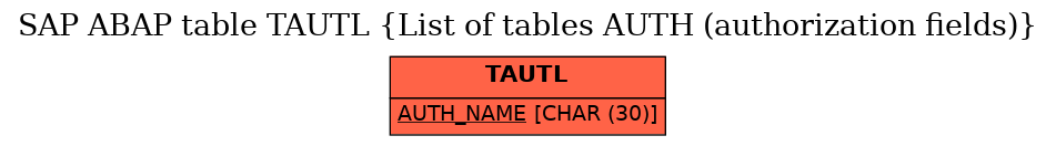 E-R Diagram for table TAUTL (List of tables AUTH (authorization fields))