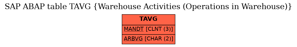 E-R Diagram for table TAVG (Warehouse Activities (Operations in Warehouse))