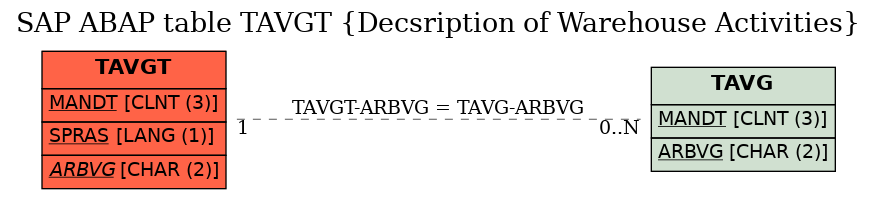 E-R Diagram for table TAVGT (Decsription of Warehouse Activities)