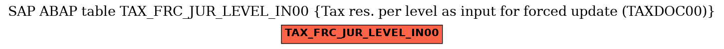 E-R Diagram for table TAX_FRC_JUR_LEVEL_IN00 (Tax res. per level as input for forced update (TAXDOC00))