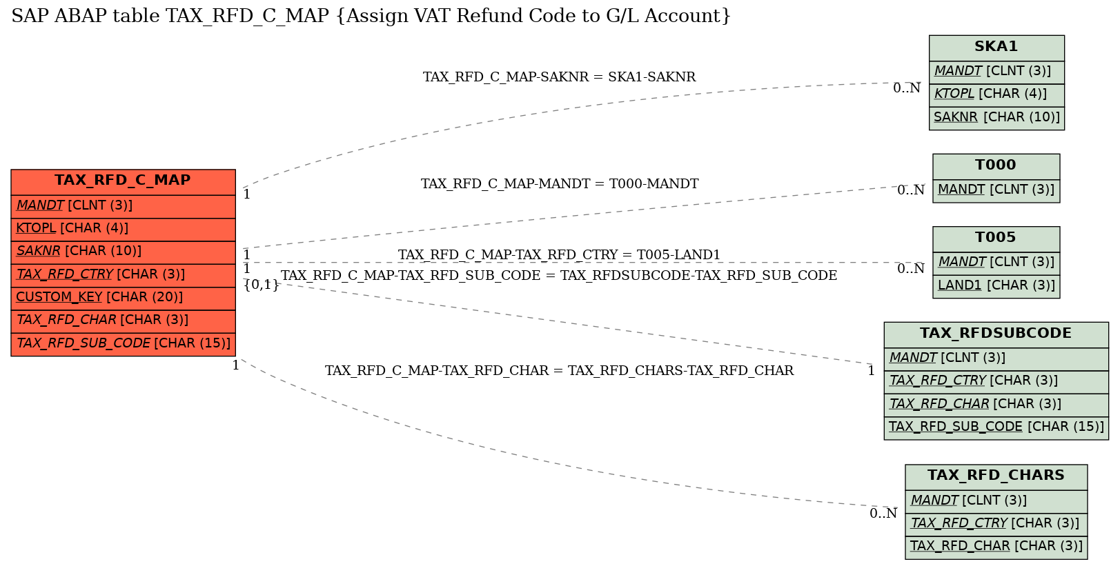 E-R Diagram for table TAX_RFD_C_MAP (Assign VAT Refund Code to G/L Account)