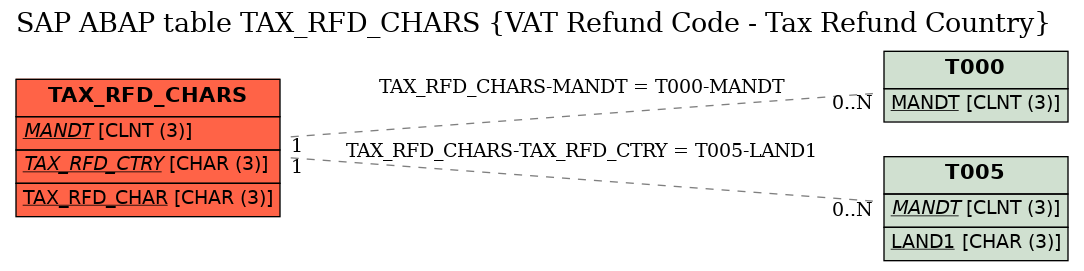 E-R Diagram for table TAX_RFD_CHARS (VAT Refund Code - Tax Refund Country)