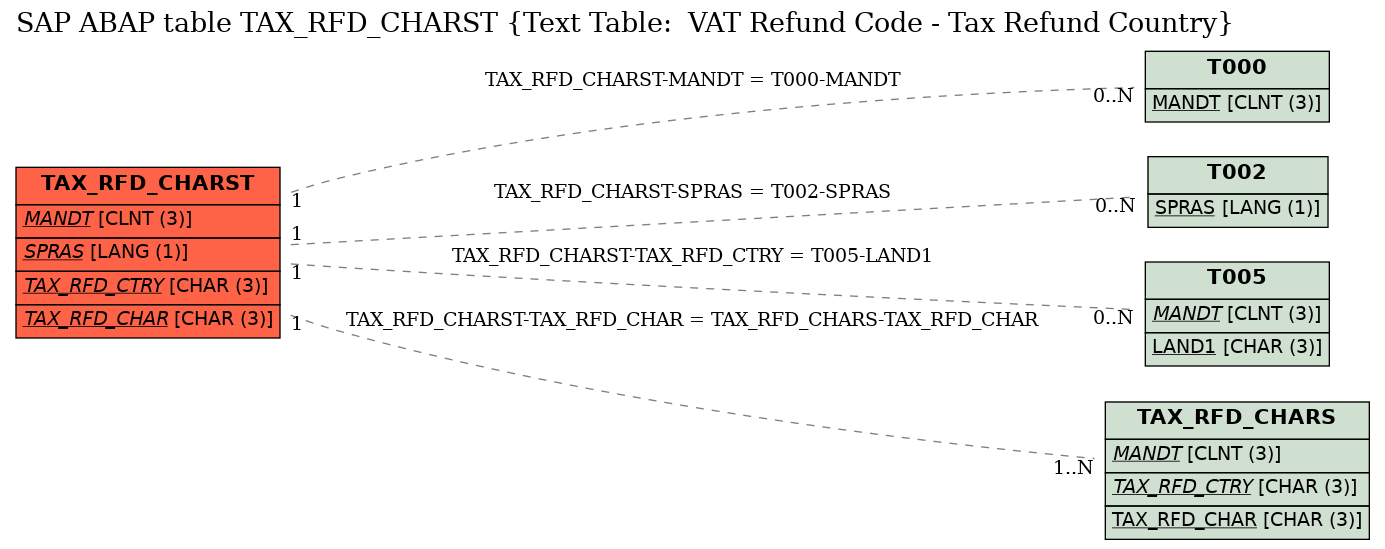 E-R Diagram for table TAX_RFD_CHARST (Text Table:  VAT Refund Code - Tax Refund Country)