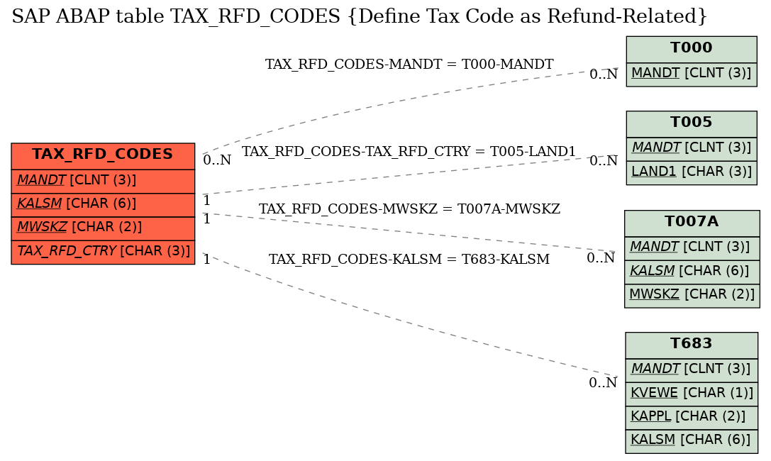 E-R Diagram for table TAX_RFD_CODES (Define Tax Code as Refund-Related)