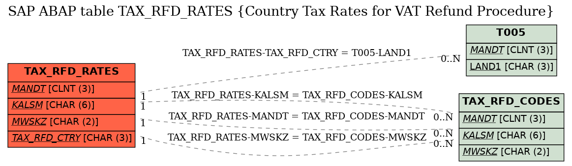 E-R Diagram for table TAX_RFD_RATES (Country Tax Rates for VAT Refund Procedure)