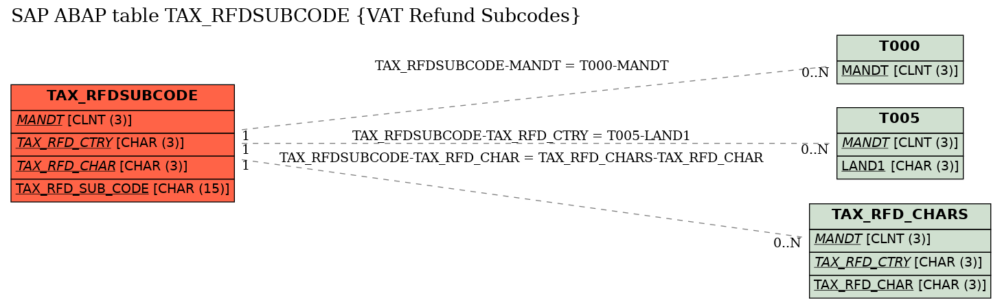 E-R Diagram for table TAX_RFDSUBCODE (VAT Refund Subcodes)