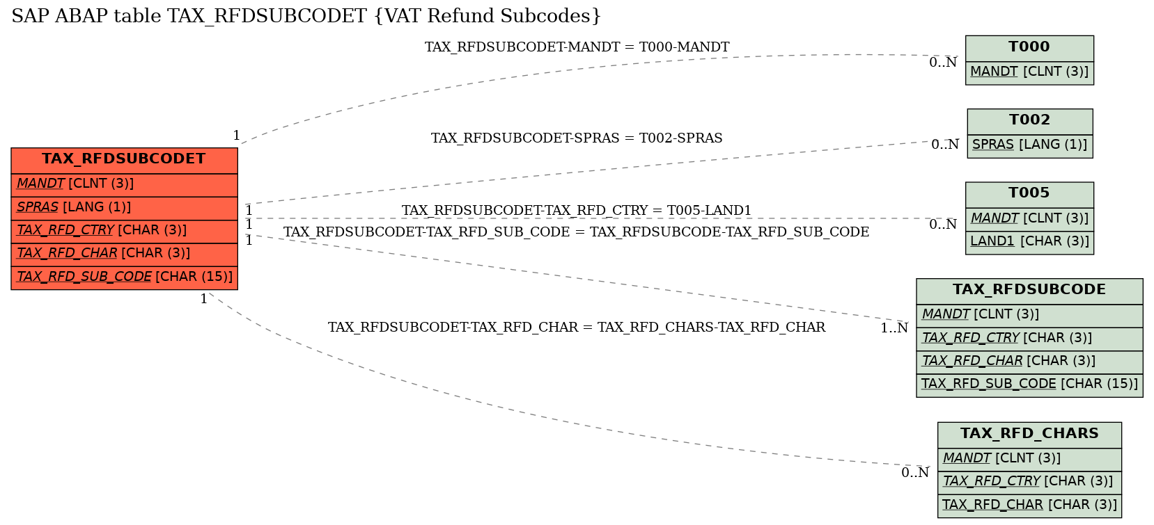 E-R Diagram for table TAX_RFDSUBCODET (VAT Refund Subcodes)