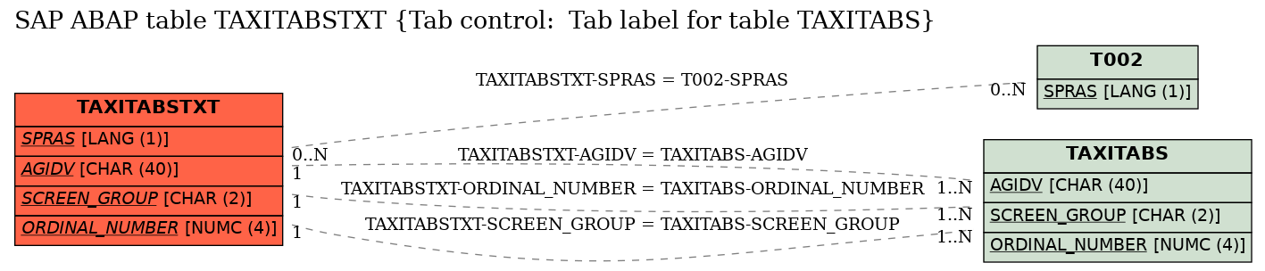 E-R Diagram for table TAXITABSTXT (Tab control:  Tab label for table TAXITABS)