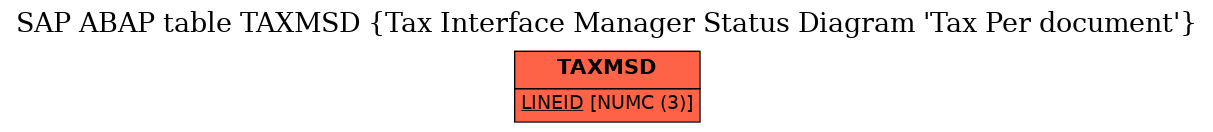 E-R Diagram for table TAXMSD (Tax Interface Manager Status Diagram 