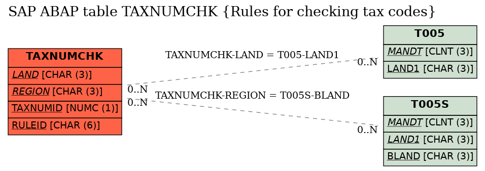 E-R Diagram for table TAXNUMCHK (Rules for checking tax codes)