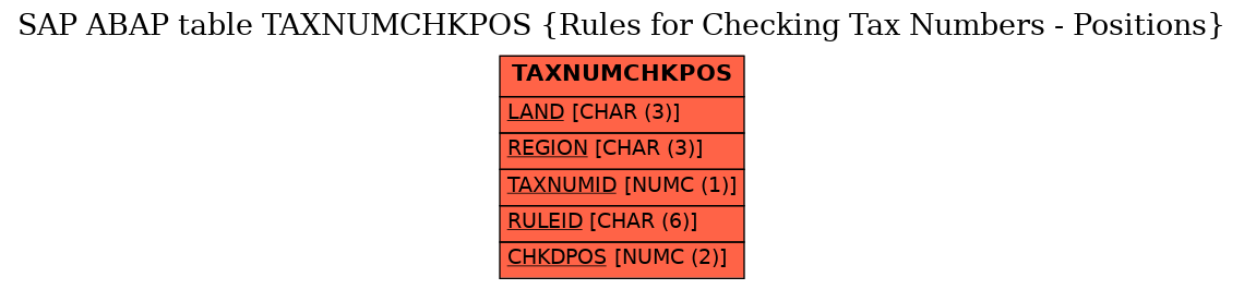 E-R Diagram for table TAXNUMCHKPOS (Rules for Checking Tax Numbers - Positions)