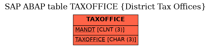 E-R Diagram for table TAXOFFICE (District Tax Offices)