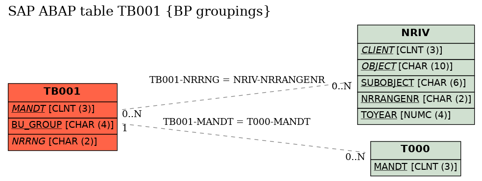 E-R Diagram for table TB001 (BP groupings)