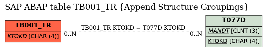 E-R Diagram for table TB001_TR (Append Structure Groupings)
