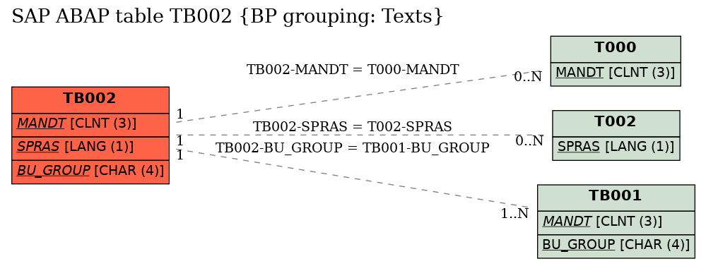 E-R Diagram for table TB002 (BP grouping: Texts)