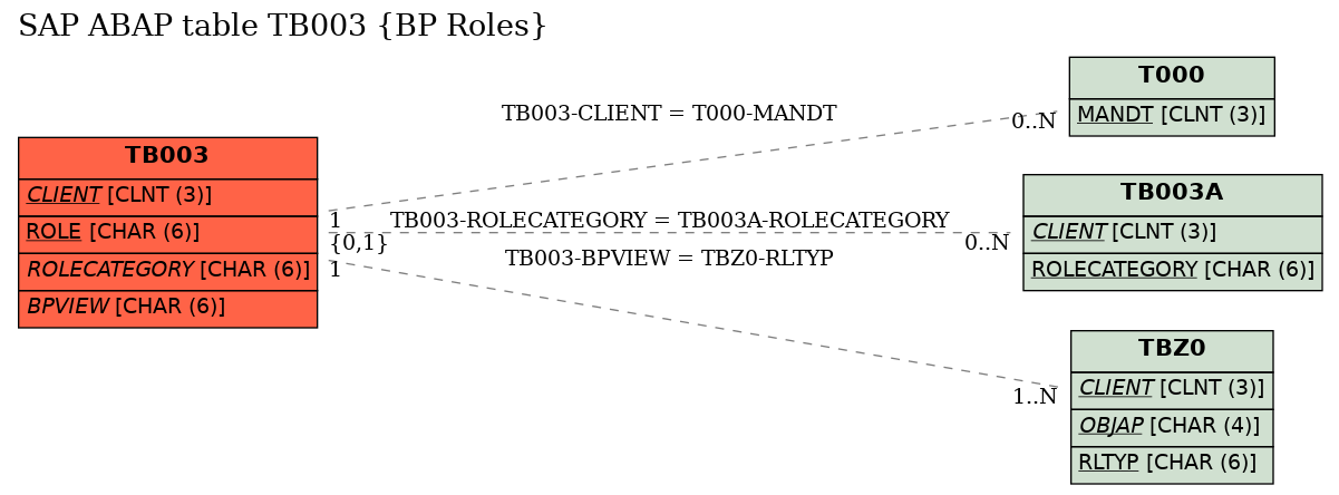 E-R Diagram for table TB003 (BP Roles)