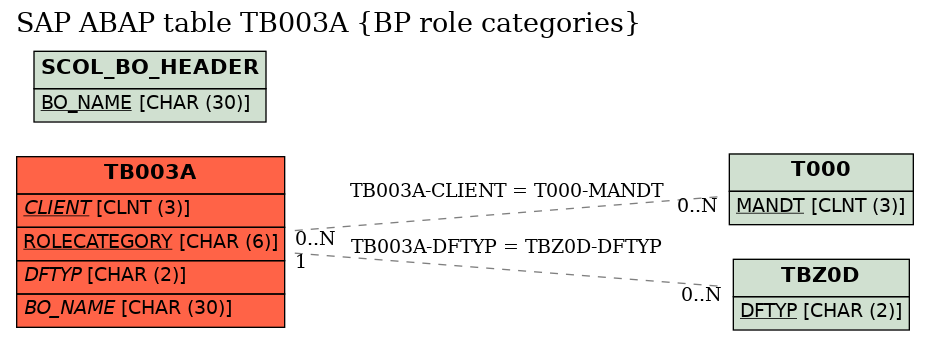 E-R Diagram for table TB003A (BP role categories)