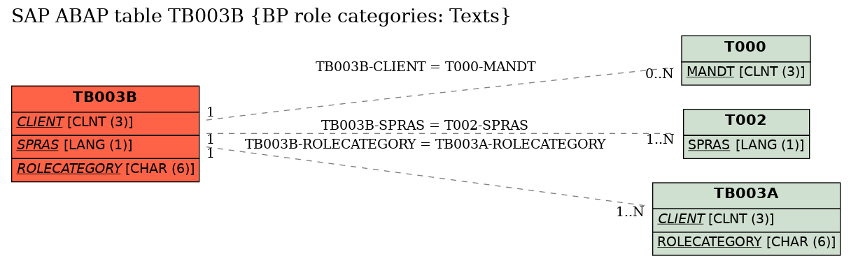 E-R Diagram for table TB003B (BP role categories: Texts)