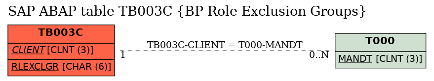 E-R Diagram for table TB003C (BP Role Exclusion Groups)