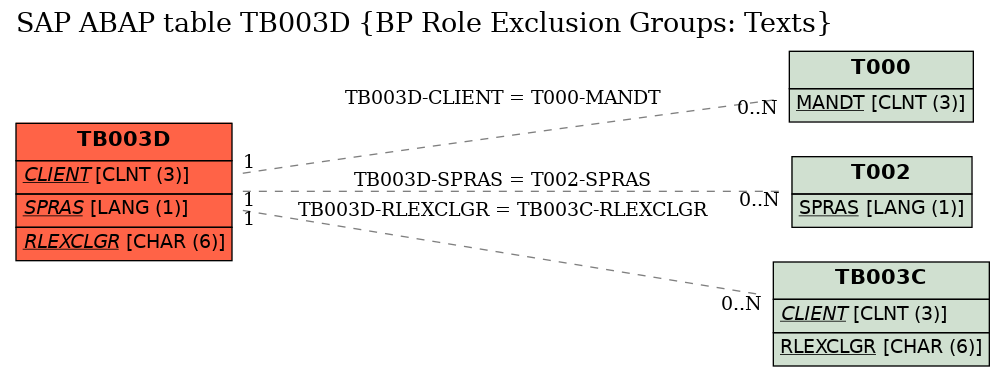 E-R Diagram for table TB003D (BP Role Exclusion Groups: Texts)
