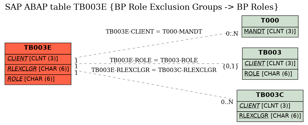 E-R Diagram for table TB003E (BP Role Exclusion Groups -> BP Roles)