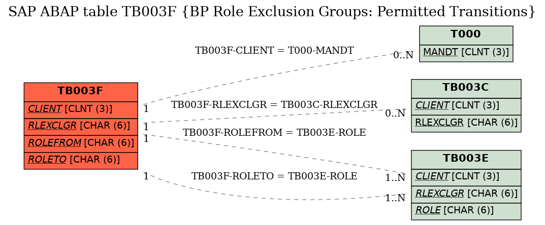 E-R Diagram for table TB003F (BP Role Exclusion Groups: Permitted Transitions)