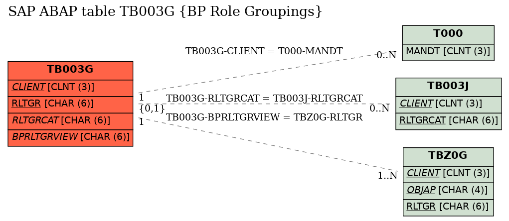 E-R Diagram for table TB003G (BP Role Groupings)