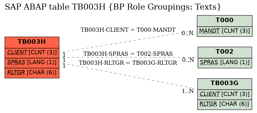 E-R Diagram for table TB003H (BP Role Groupings: Texts)