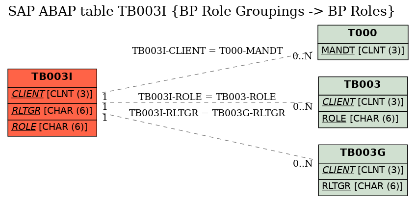 E-R Diagram for table TB003I (BP Role Groupings -> BP Roles)