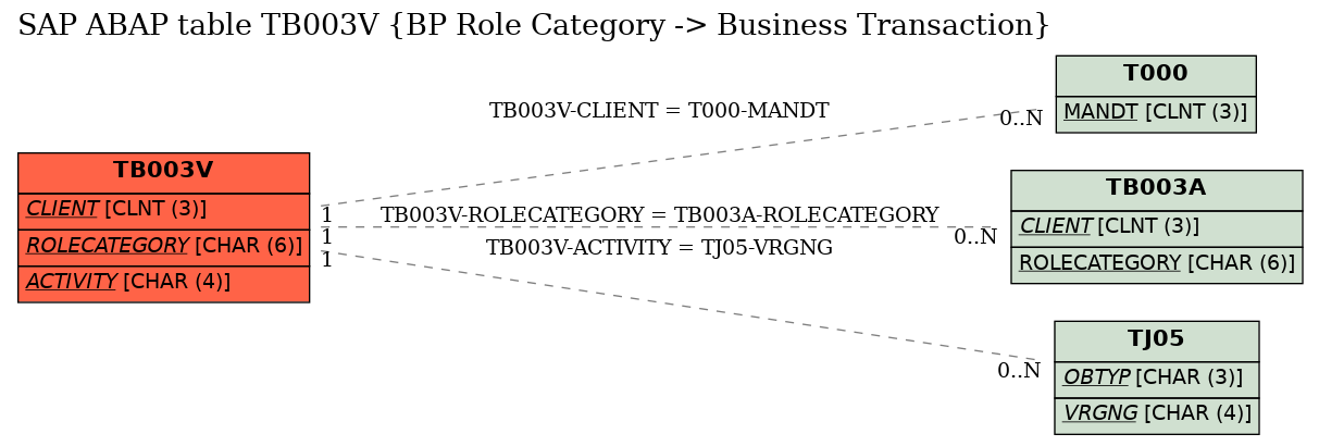 E-R Diagram for table TB003V (BP Role Category -> Business Transaction)