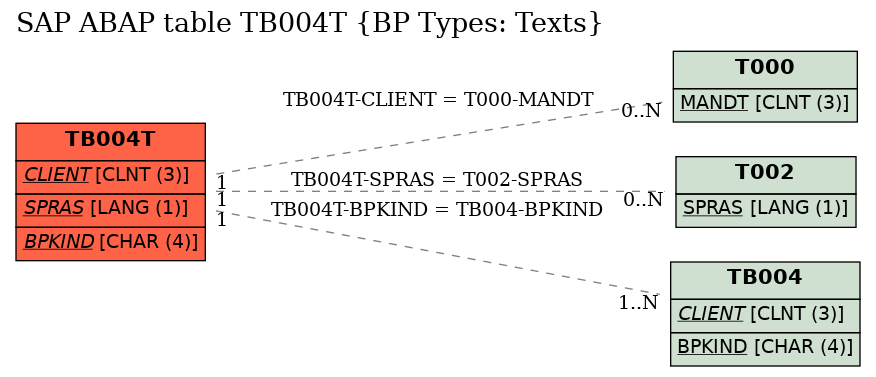 E-R Diagram for table TB004T (BP Types: Texts)