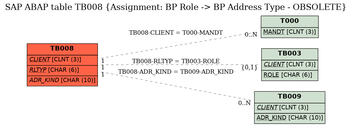 E-R Diagram for table TB008 (Assignment: BP Role -> BP Address Type - OBSOLETE)