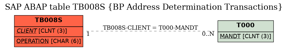 E-R Diagram for table TB008S (BP Address Determination Transactions)