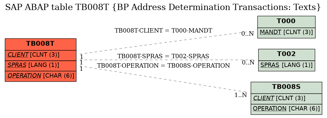 E-R Diagram for table TB008T (BP Address Determination Transactions: Texts)