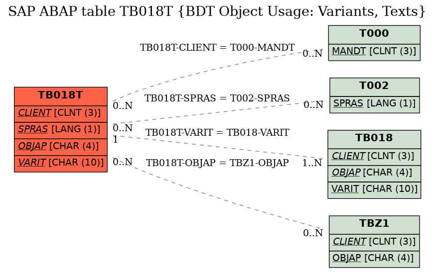 E-R Diagram for table TB018T (BDT Object Usage: Variants, Texts)